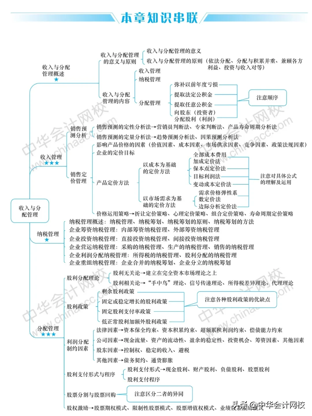 2020年《中级会计实务》《经济法》《财务管理》最全思维导图大全