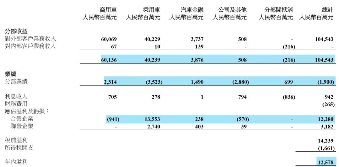 销量6年来首次下滑，营收近4年最低，东风汽车集团业绩解析