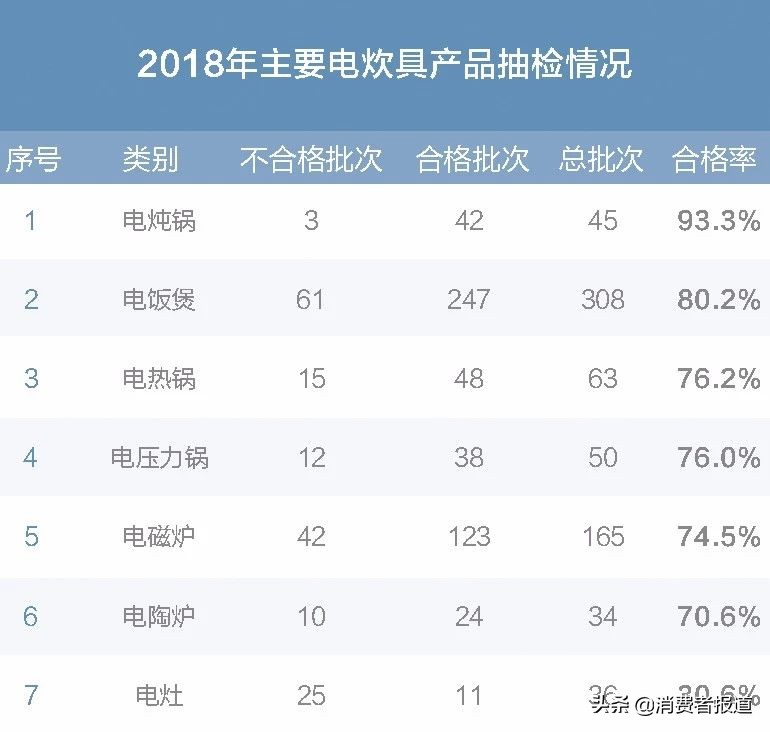 买家电前不如先来看看这份年度抽检报告，我们整理了全年抽检数据……