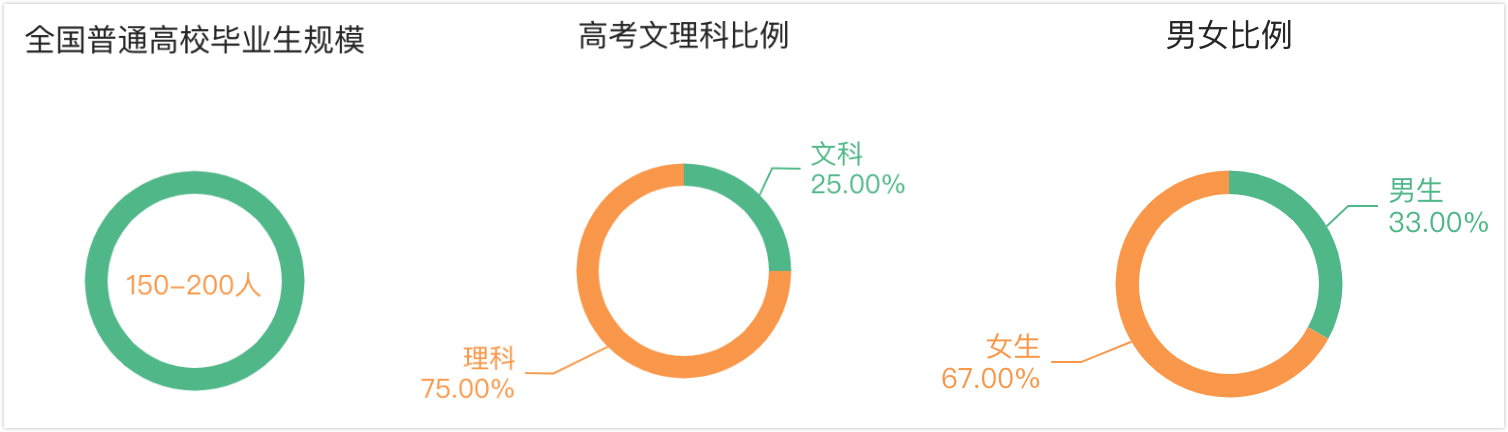 仅仅没看清这4个字，选错专业入错行