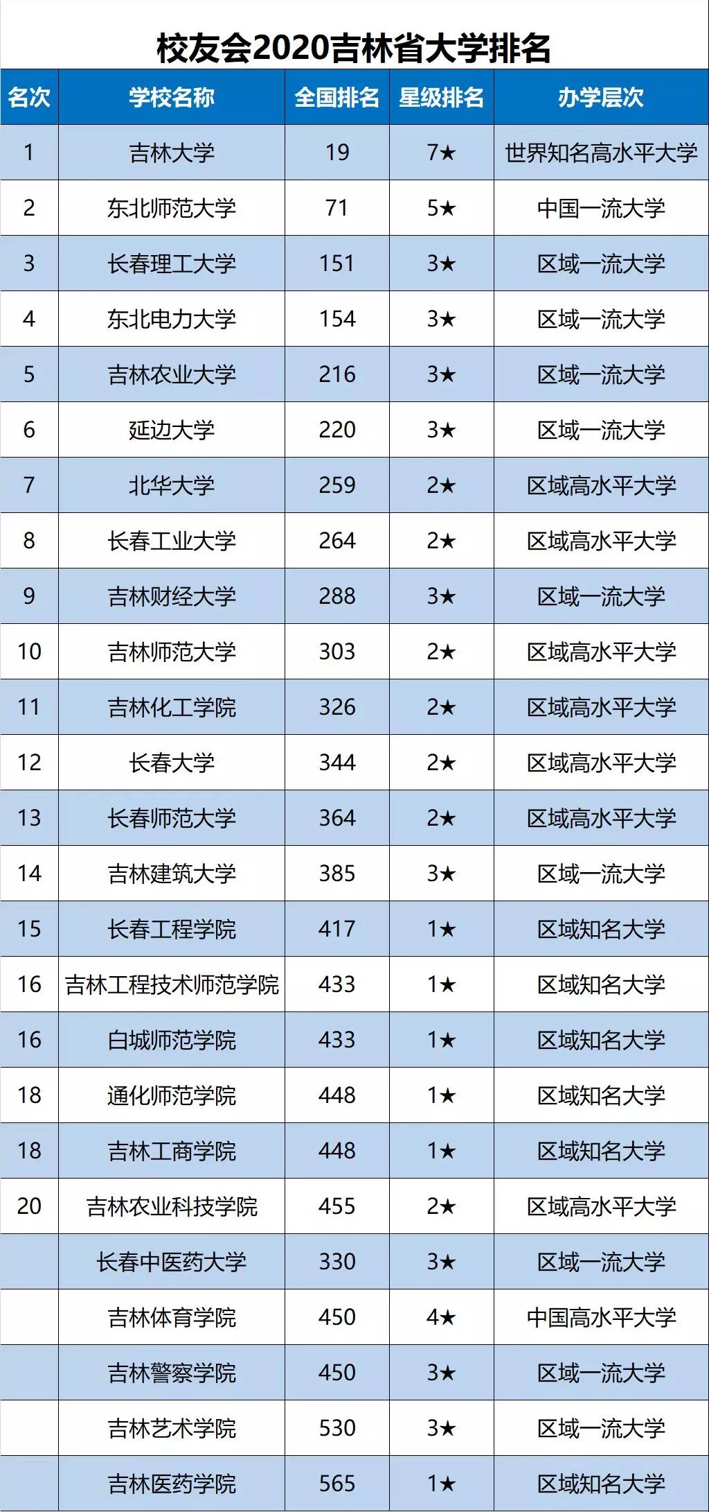 2020吉林省大学最新10强排名，吉大第1，延大第6