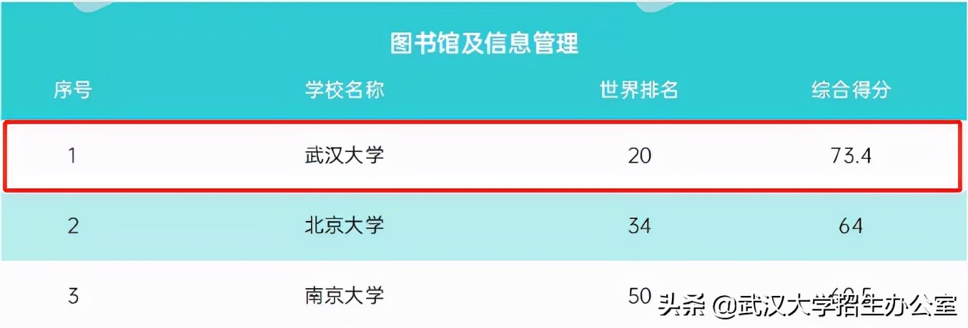 吸引世界目光！这所中国高校：培养100余位院士，成功发射卫星，创造世界第一