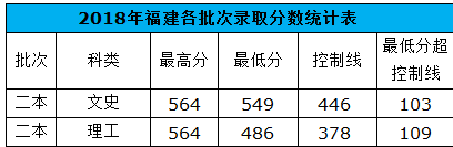 重庆工商大学2018录取分数