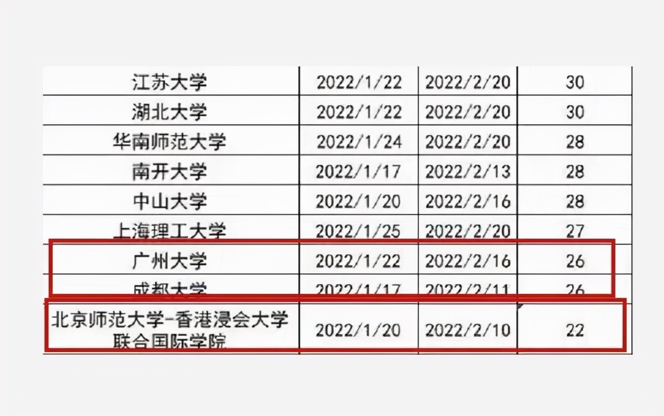 2022年高校寒假安排已陆续公布，最长坐享63天假期，最短只有22天