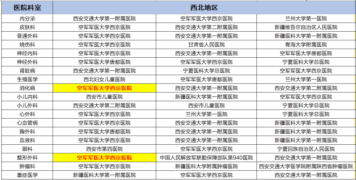 各地区专科top3医院情况