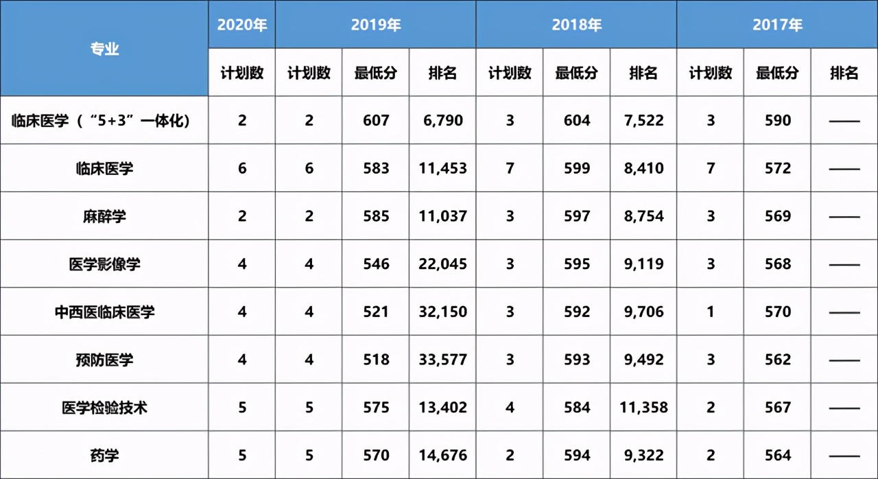 大连医科大学近三年在各省分专业录取分数+2020招生计划数