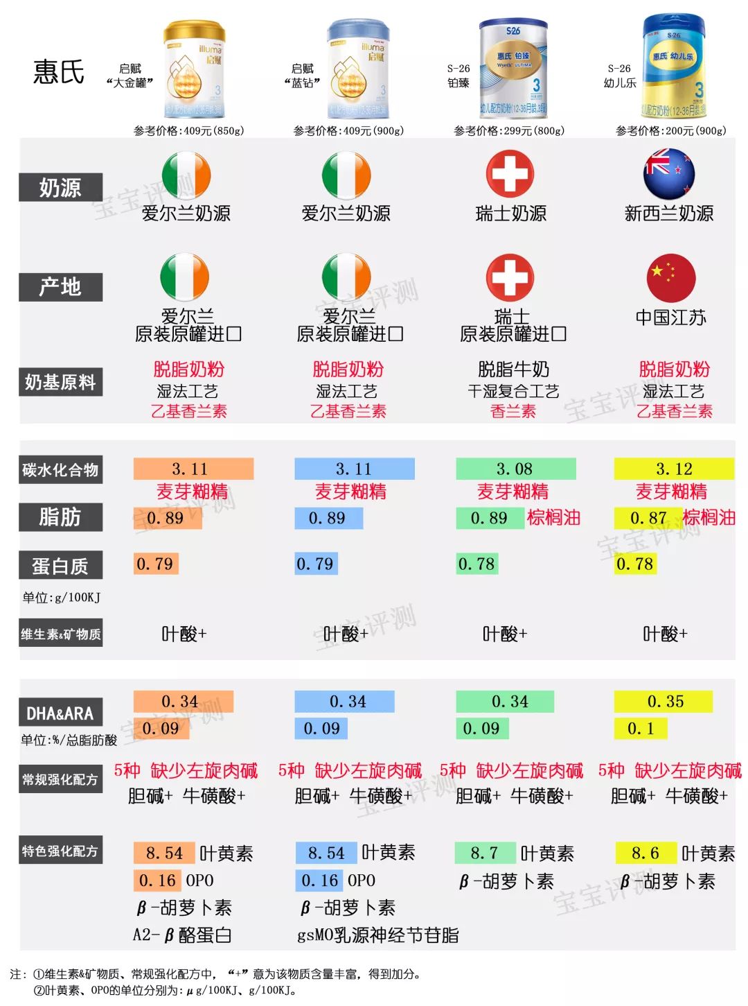 36款国行版3段奶粉横评：没有一款让人完全满意？