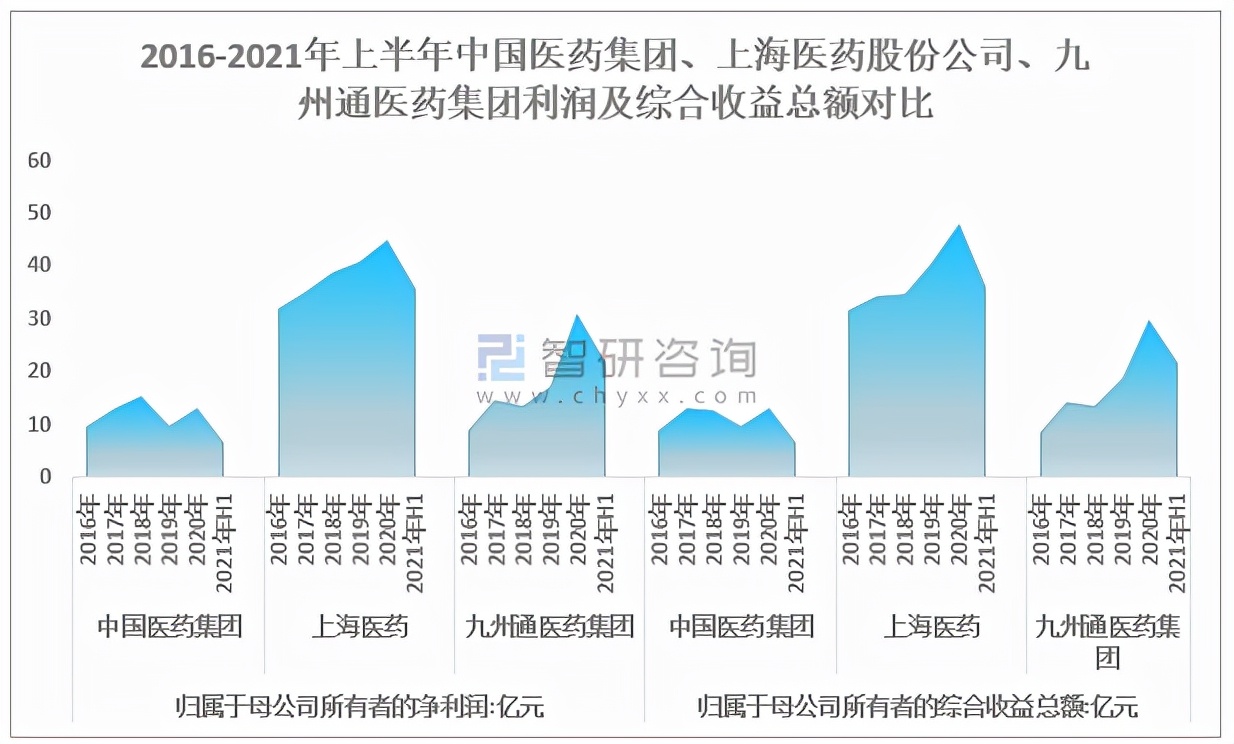 2021年中国医药商业产业链及A股上市龙头企业经营情况对比分析
