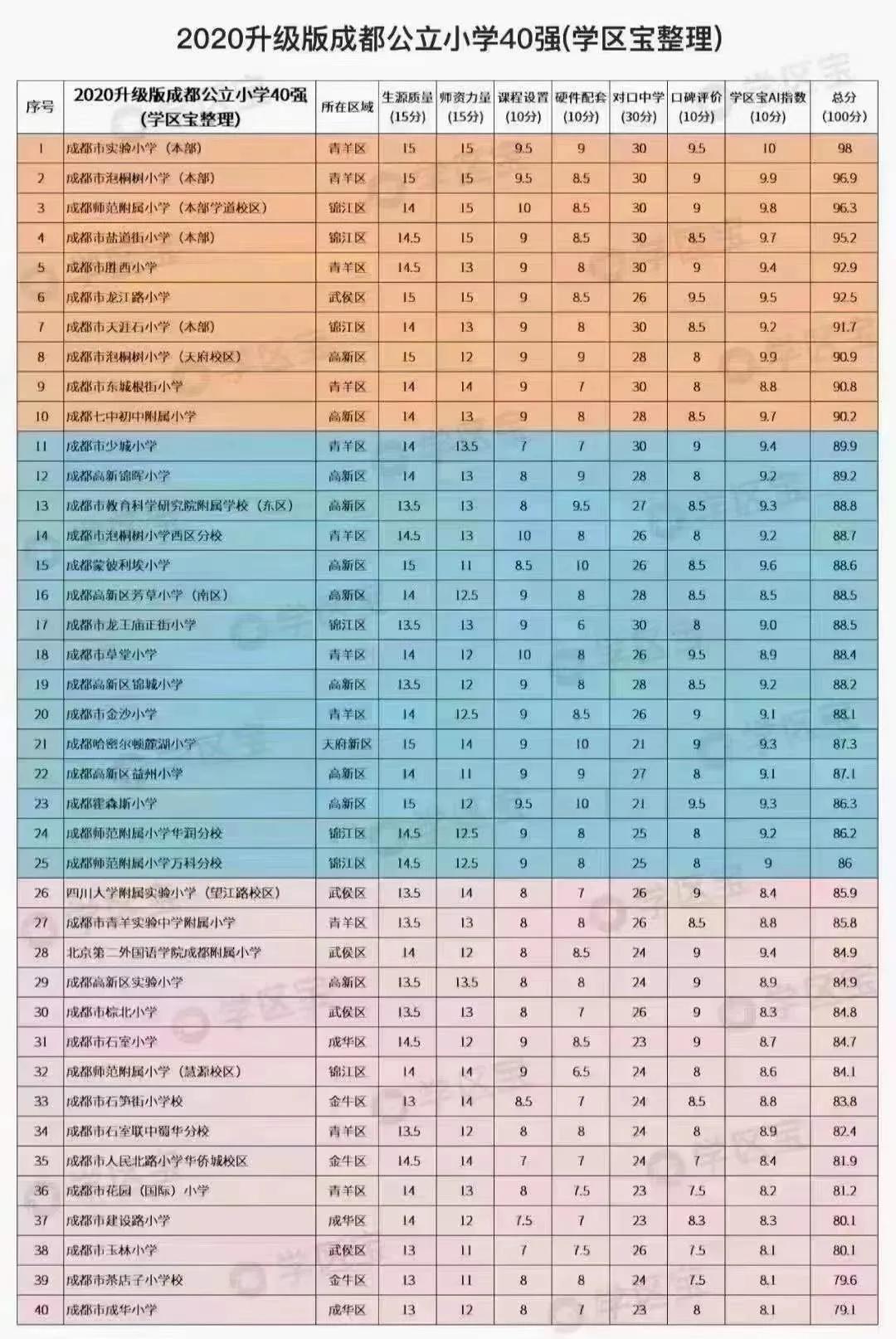 成都小学排名前十名榜单，2022最新成都小学排名一览表(附2022年最新排行榜前十名单)