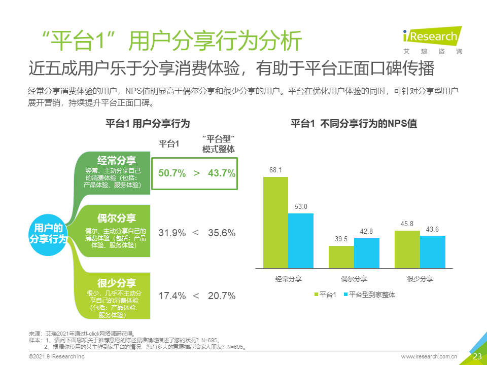 2021年生鲜到家NPS用户体验研究报告