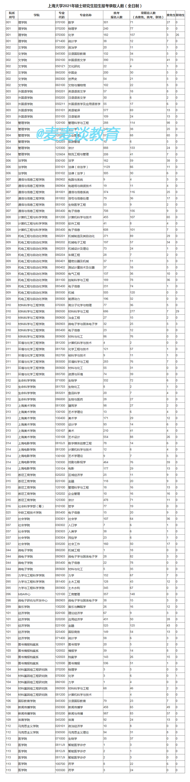 上海大学、上海外国语大学、东南大学：2021年考研报录比汇总