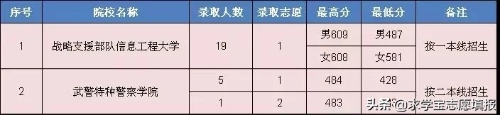 中国最好的军校排名! 附军校报考流程与最新各省录取分数线