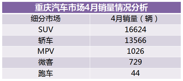 长安汽车在重庆有多厉害？看销量就知道了