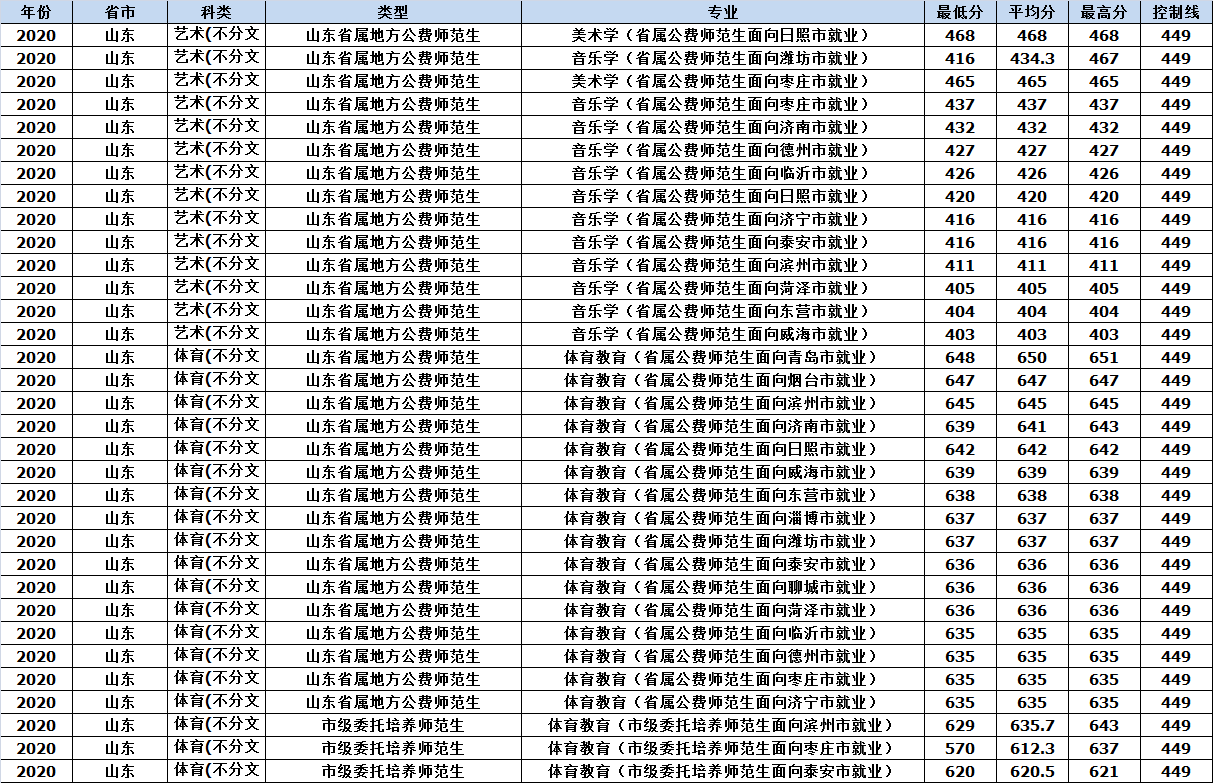 山东师范大学2020年各省市分专业录取分数情况