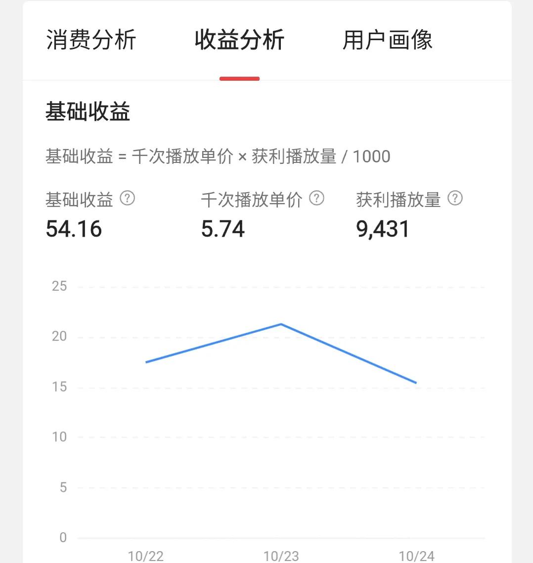 头条创作100天，才收益1086.17元，创作真是太难了