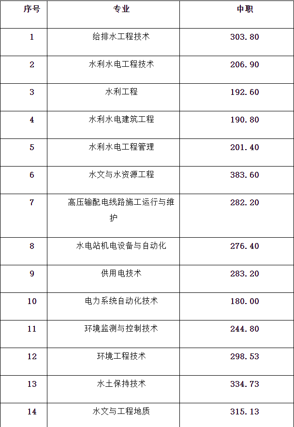 2020年单招大专学校（各院校高职单招分数分享）