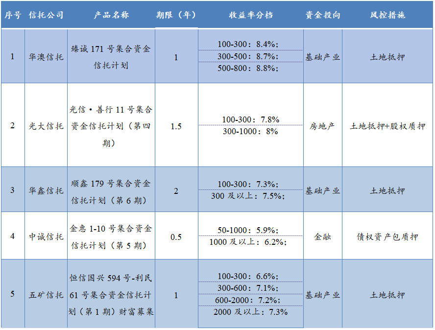 本周最值得购买的信托产品排行榜