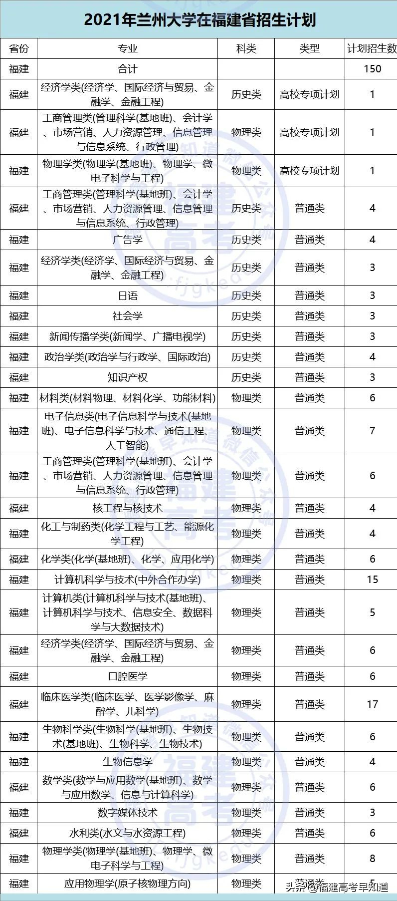重磅！2021年双一流大学面向福建招生计划、录取规则公布