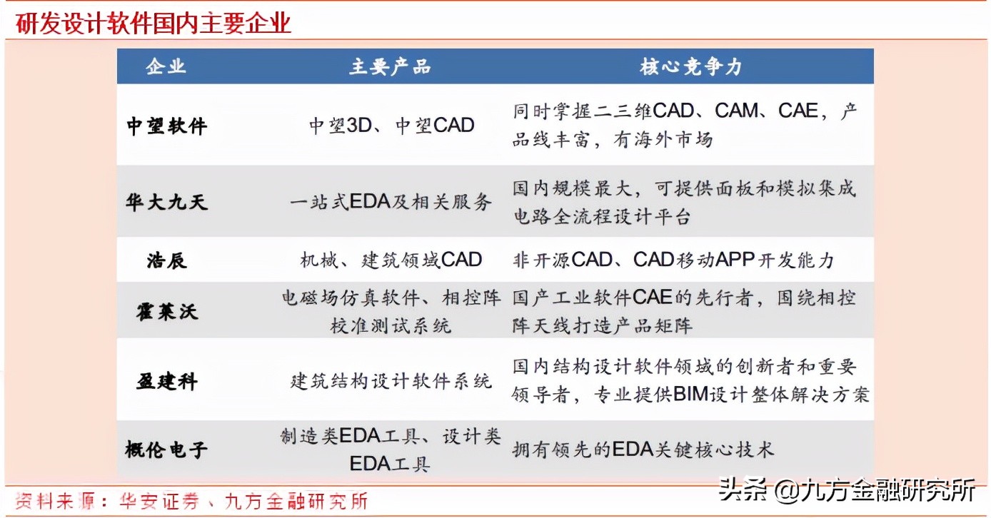 工业软件：卡脖子环节——研发设计类工业软件龙头公司拆解