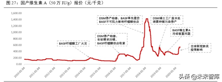 维生素行业深度报告：13个主要维生素品种生产工艺与市场格局解析