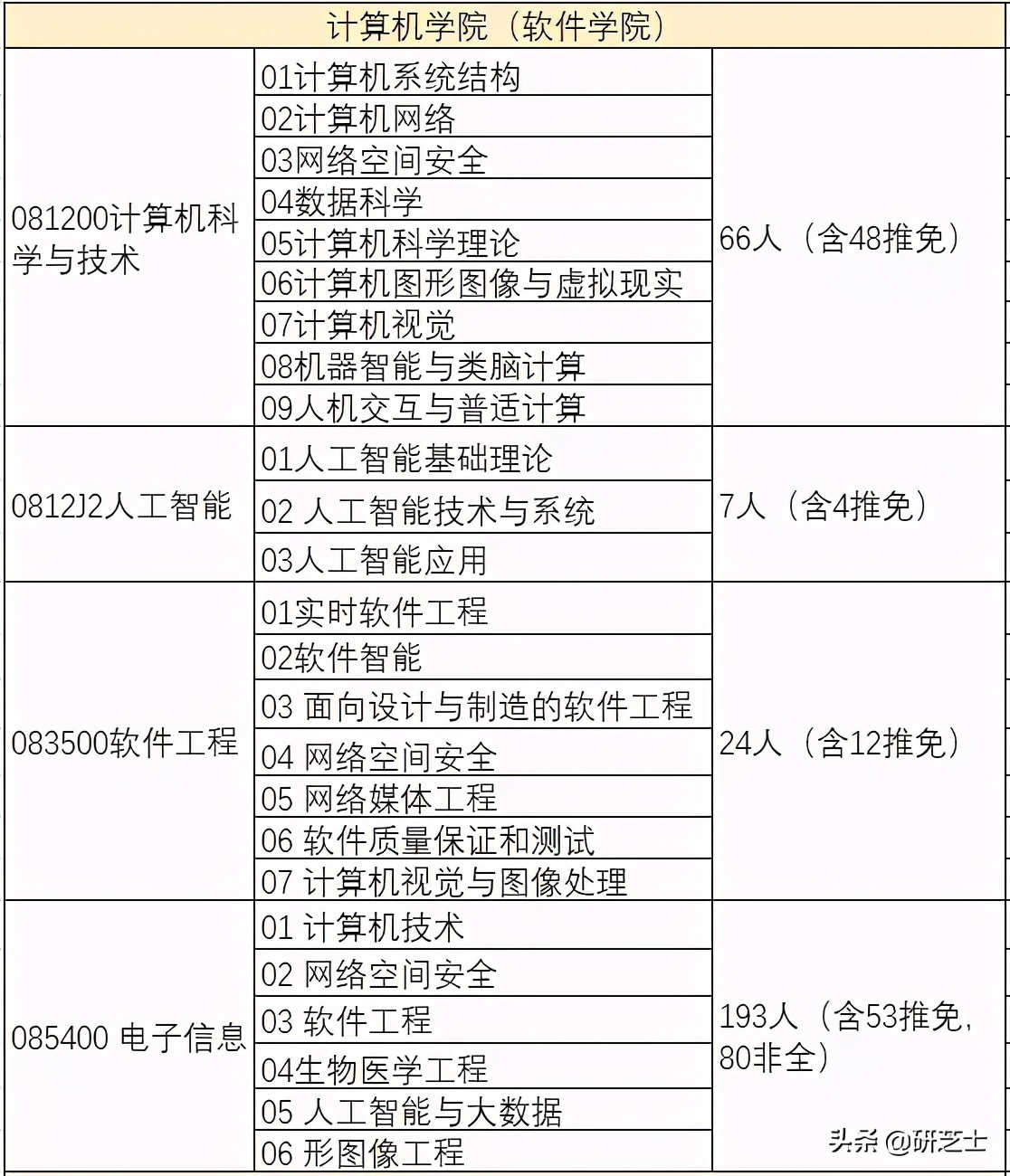 四川大学2021计算机研究生招生信息简介