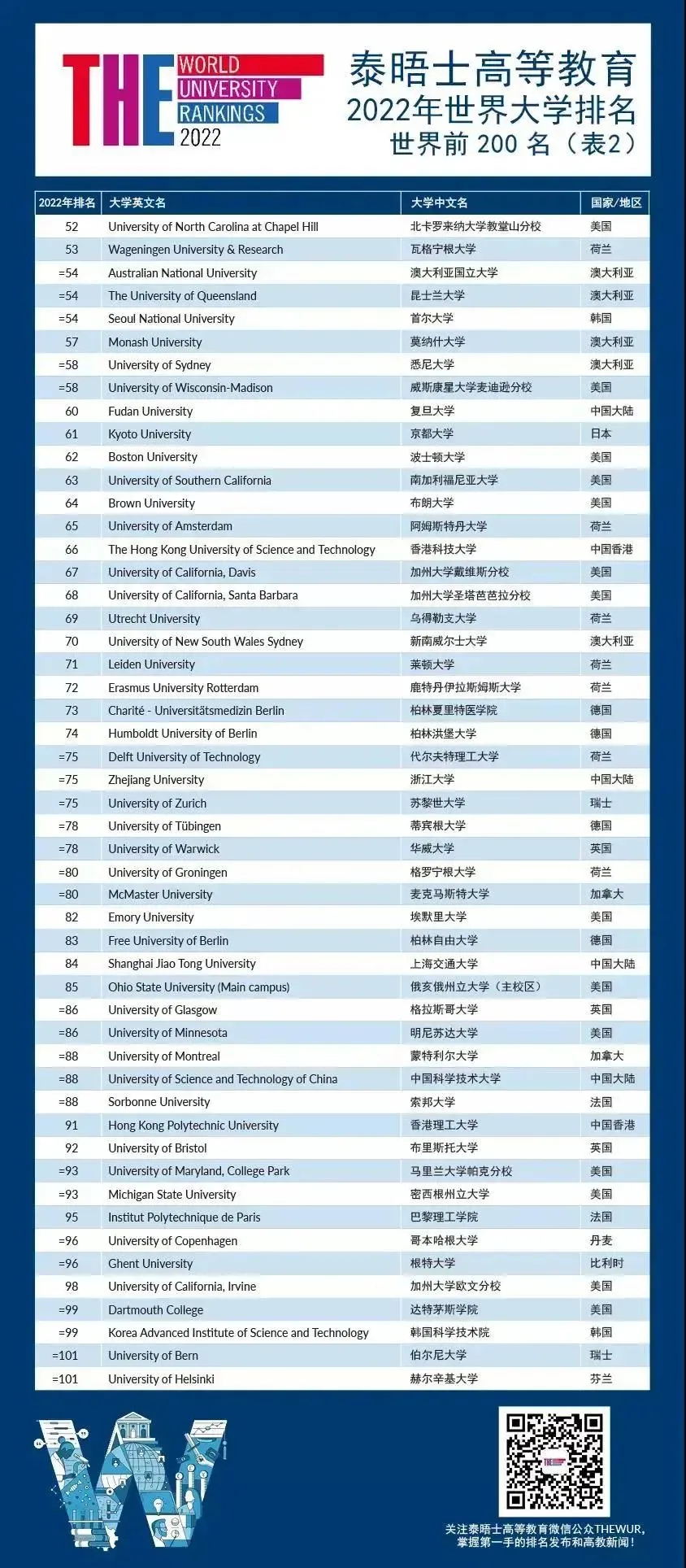 2022泰晤士世界大学排名最新发布！香港4所高校进入前100