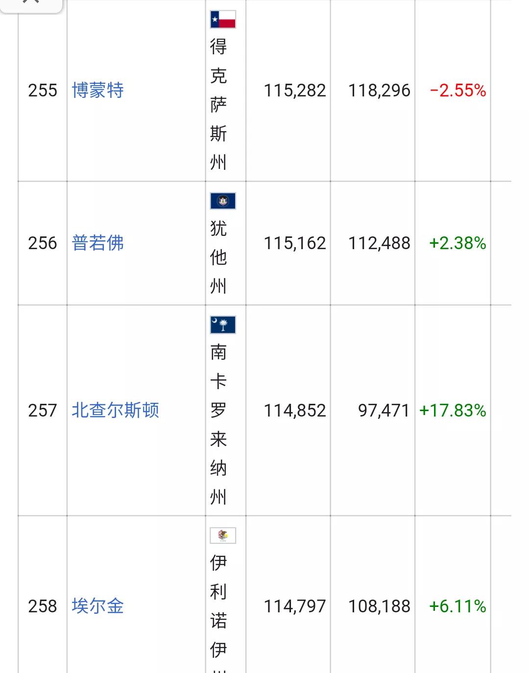 美国城市人口排名列表(326个十万人口以上的城市)
