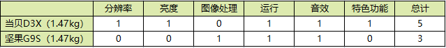 双十一买投影仪选当贝D3X还是坚果G9S？谁才是真正的性价比之王？