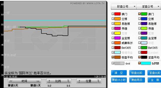 足球看盘软件哪个最好(足球赛果预测：改变你的看盘方式 如何看懂LOTA图)