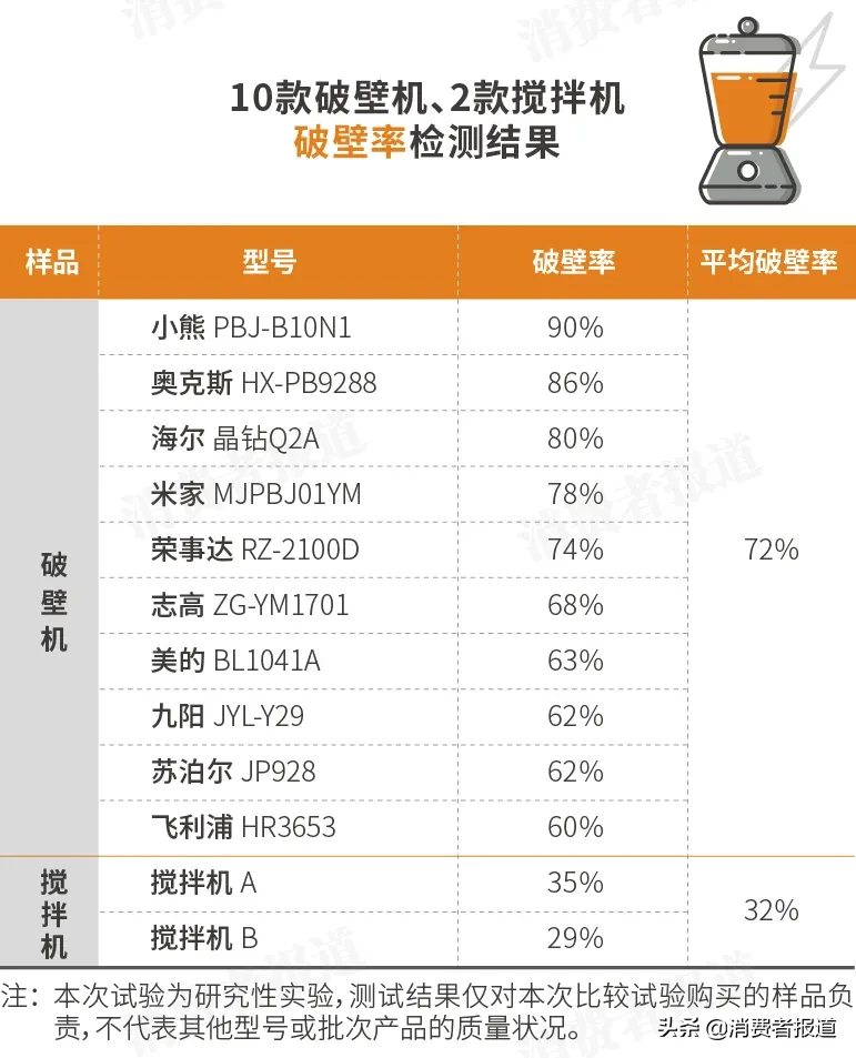 口碑最好的破壁机是哪款（10款破壁机对比测评）