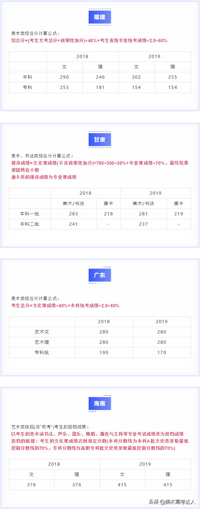 2020年全国各省美术生综合分计算方式、投档线，看看你差多少分