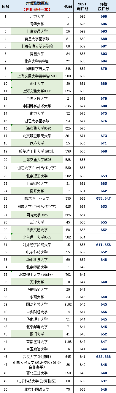 四川2021年高考文理一本院校投档线出炉！较多高校无厘头小断档