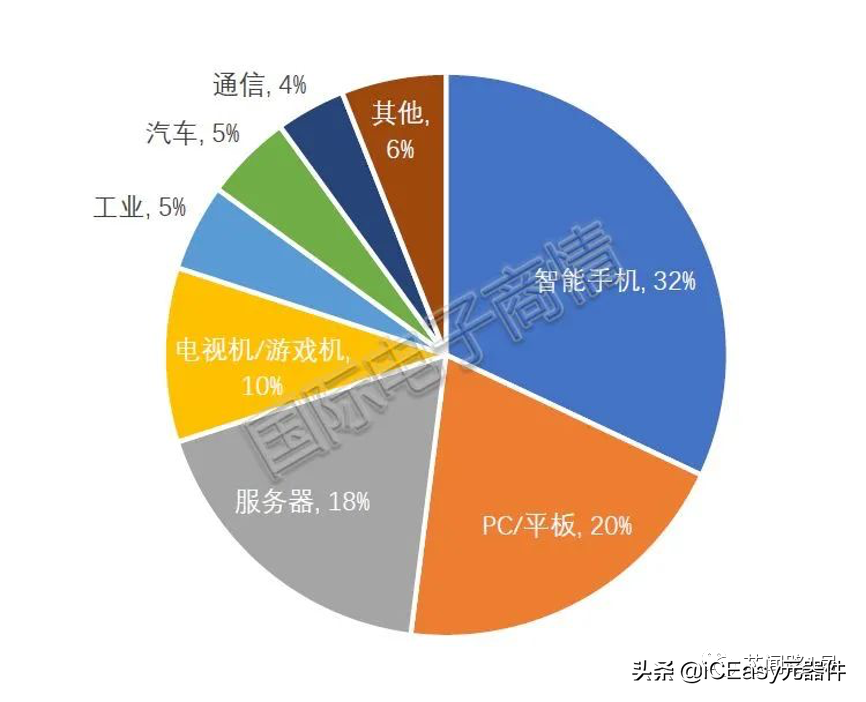 缺货！交期延长最多245天，一图了解车用MCU为何如此紧缺