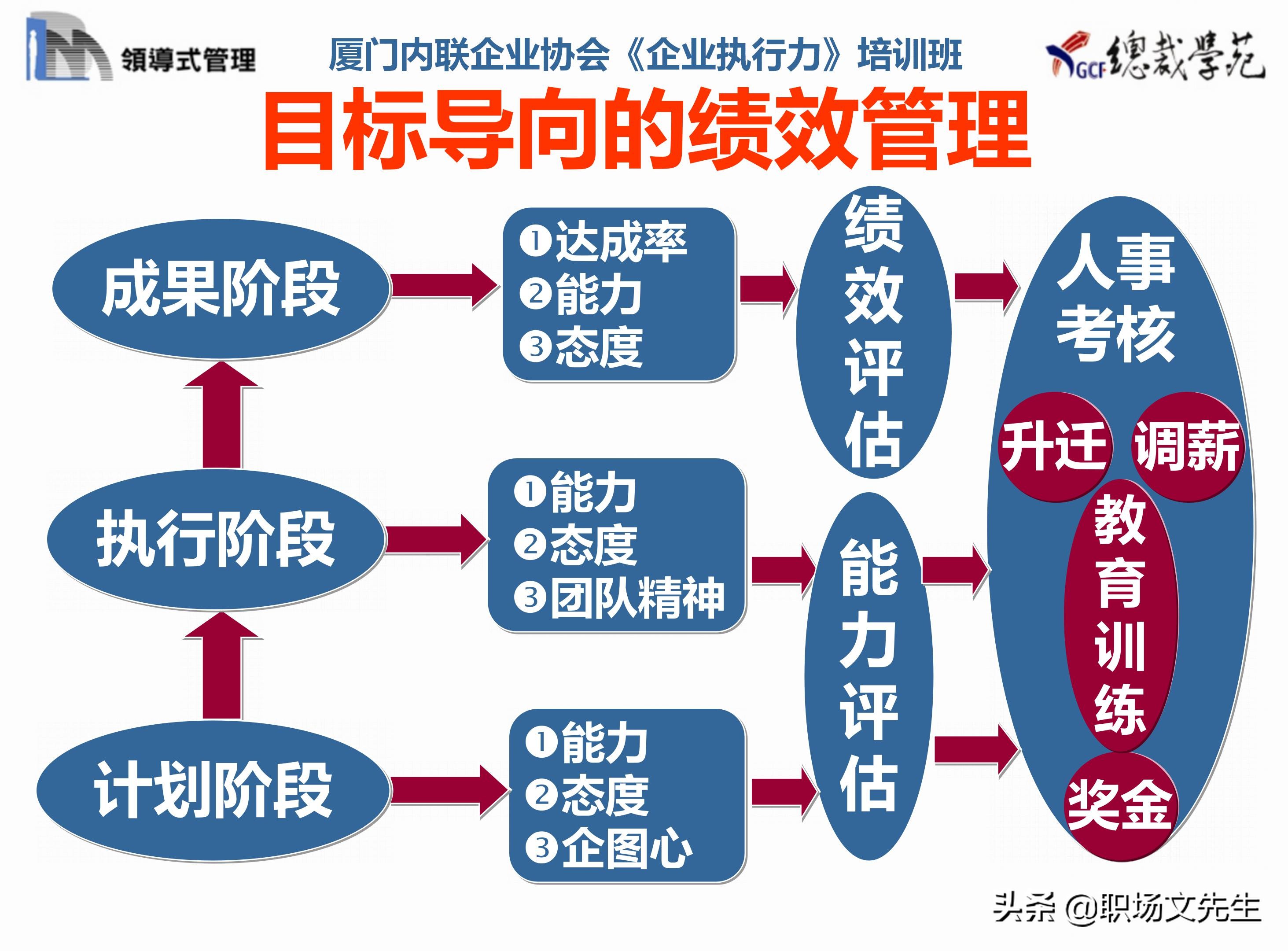 总裁班培训课件：80页实施领导式的管理，提升主管人员的执行力