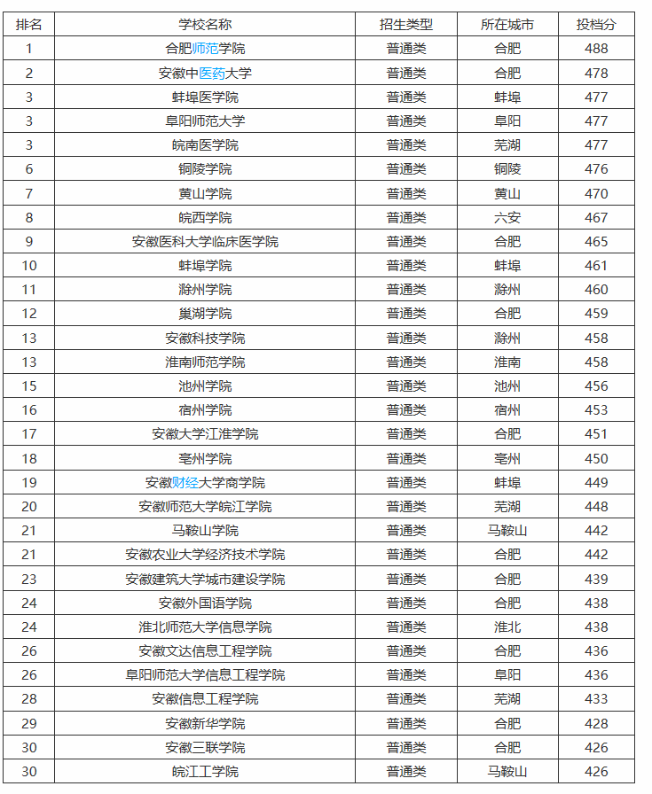 安徽省大学档次排位，共八档！中科大第一名，合肥工大紧随其后