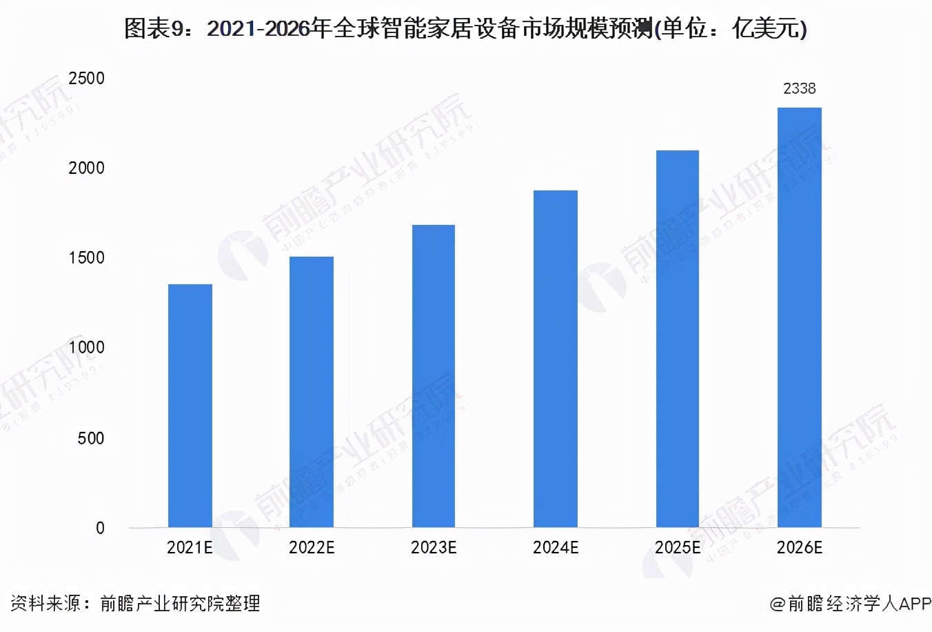 行业深度！十张图了解2021年全球智能家居设备市场现状及发展趋势