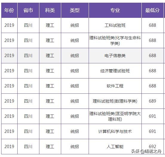 2019年南京大学在各省文科、理科录取分数线