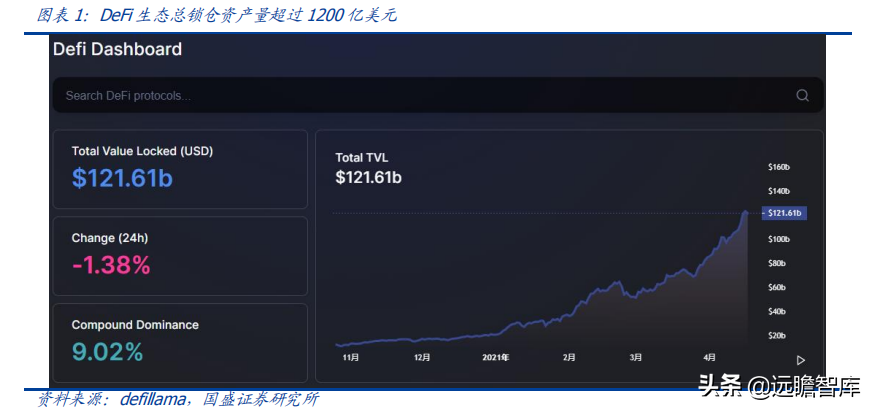 区块链研究报告：DeFi新金融，超额抵押与资产映射