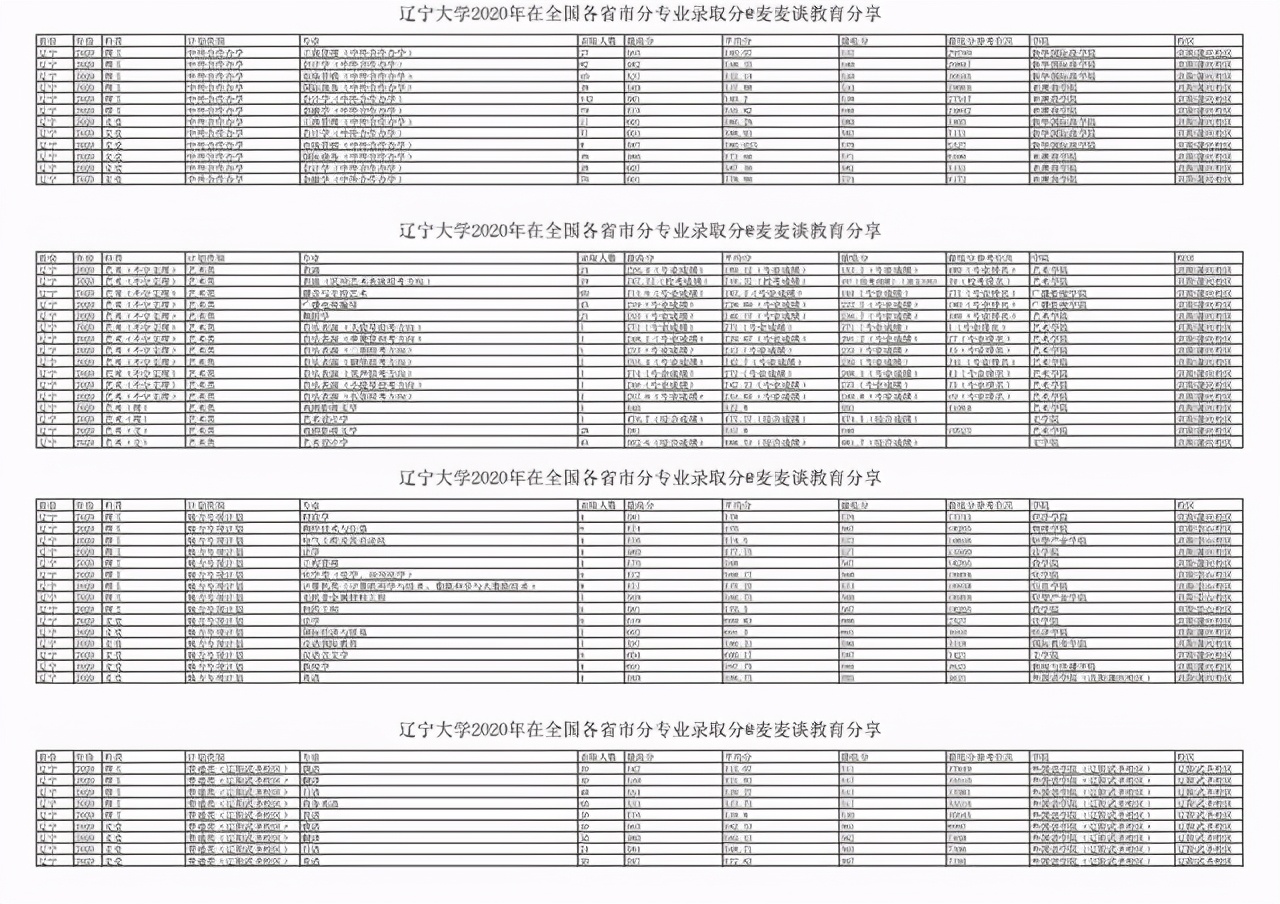 辽宁大学2020年在31省市各专业录取分数及人数汇总！含最低位次