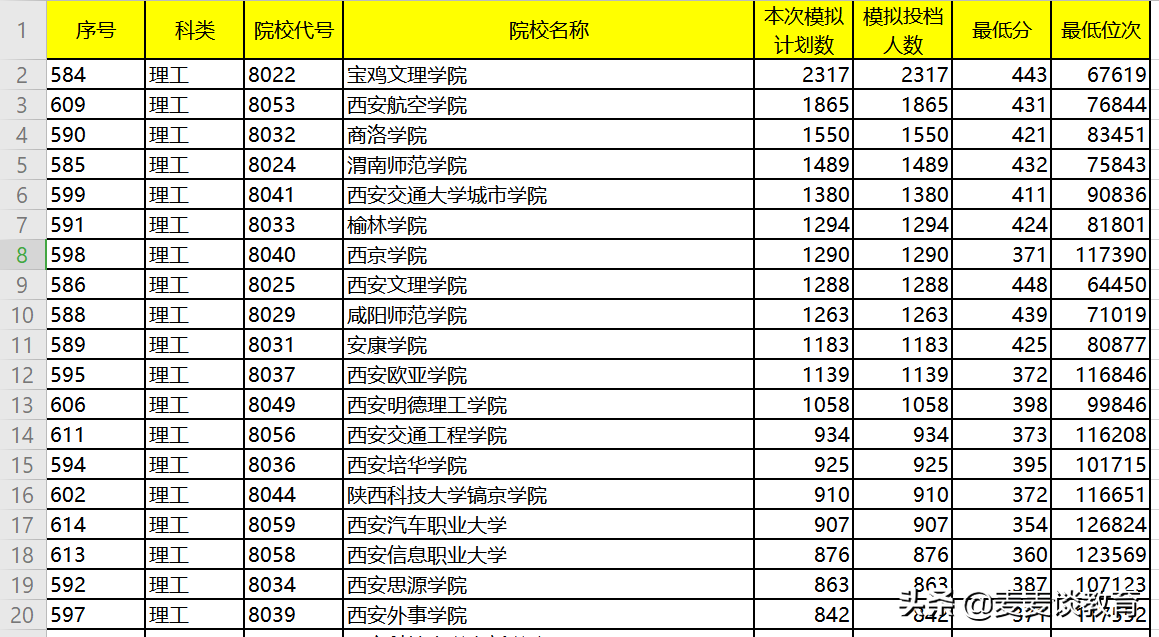 陝西2020本二批次投檔情況:寶雞文理學院西安培華學院最多