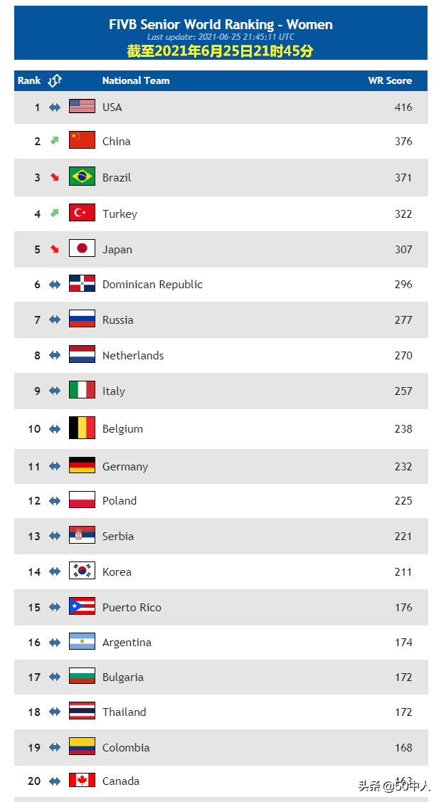 世界女排排名2021最新排名(「2021女排国家联赛」收官日最新女排世界排名：美国、中国、巴西)