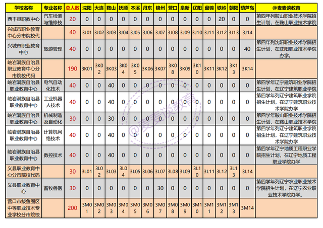 辽宁2021年初中起点非师范类五年制高职学校录取分数线+计划出炉
