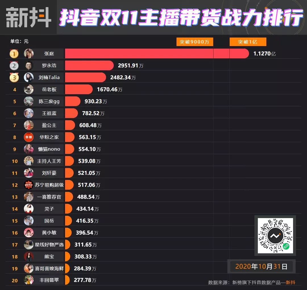 2020年，中国99.5%的明星都在直播带货，谁的成绩最好？