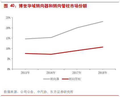 汽车零部件专题报告：华域汽车深度研究