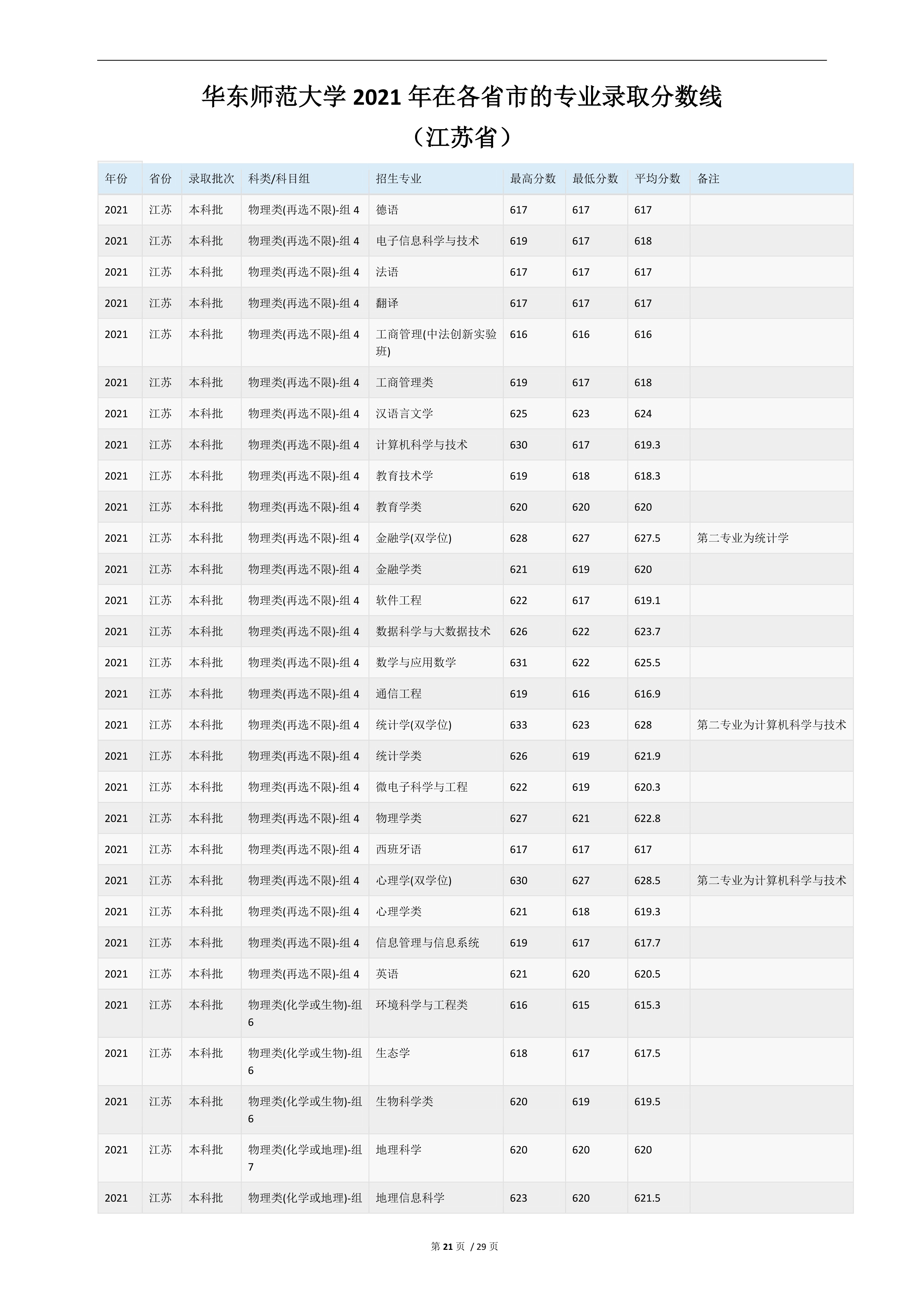 2022高考：华东师范大学2021年在各省市的专业录取分数线