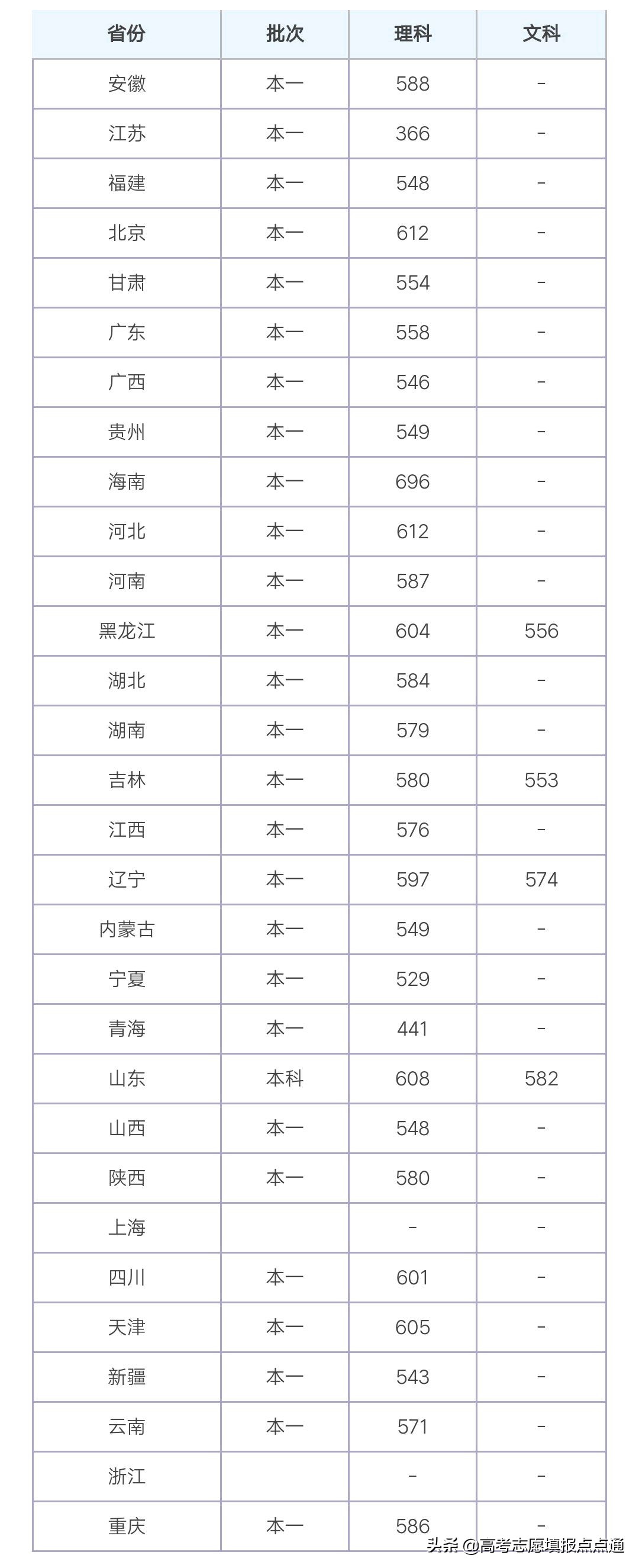 哈尔滨工业大学（威海）优势专业分析及2019、2018、2017年分数线