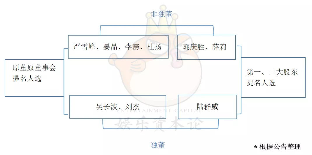 宋歌系董事会大败富德系，野蛮人已操刀北京文化？