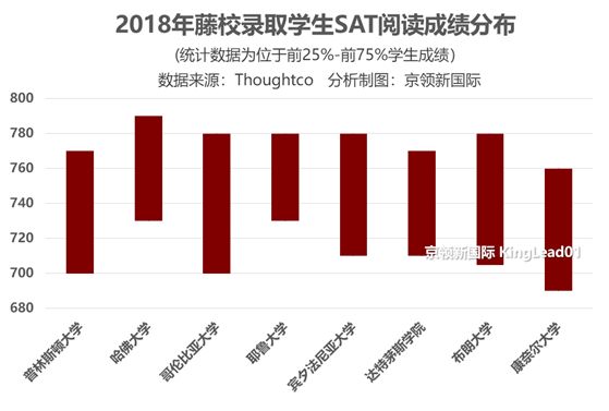 哈佛、耶鲁、哥大录取成绩披露：什么样的分数能进藤校？