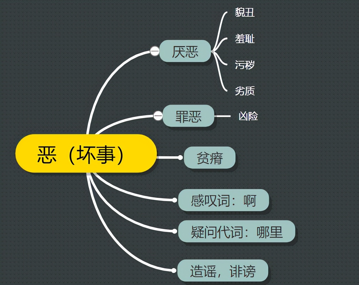 古汉语中的"恶"字义项详解,从成语和例句轻松掌握