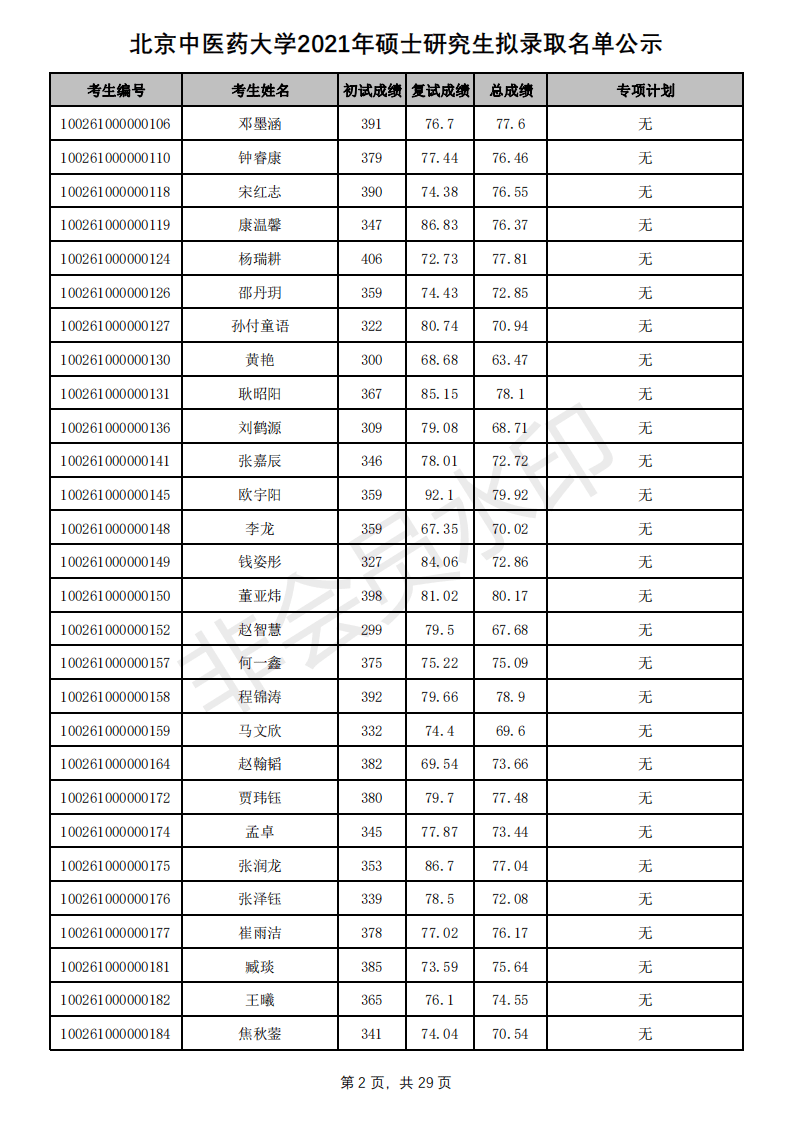 新祥旭：北京中医药大学21年考研拟录取名单、分数线+招生人数